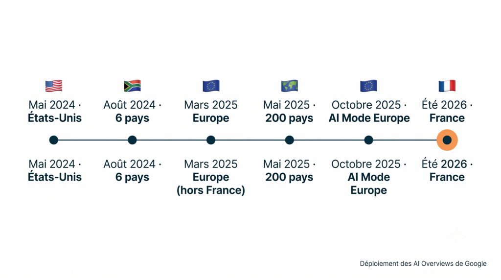 Chronologie du déploiement des AI Overviews de Google, de mai 2024 aux États-Unis jusqu'à l'arrivée en France à l'été 2026
